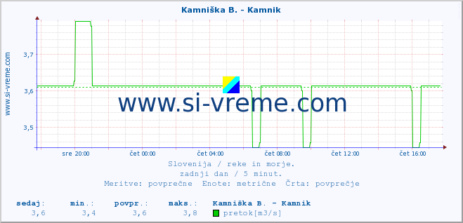 POVPREČJE :: Kamniška B. - Kamnik :: temperatura | pretok | višina :: zadnji dan / 5 minut.