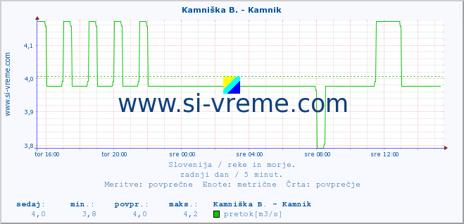 POVPREČJE :: Kamniška B. - Kamnik :: temperatura | pretok | višina :: zadnji dan / 5 minut.