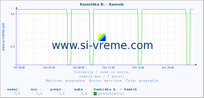 POVPREČJE :: Kamniška B. - Kamnik :: temperatura | pretok | višina :: zadnji dan / 5 minut.