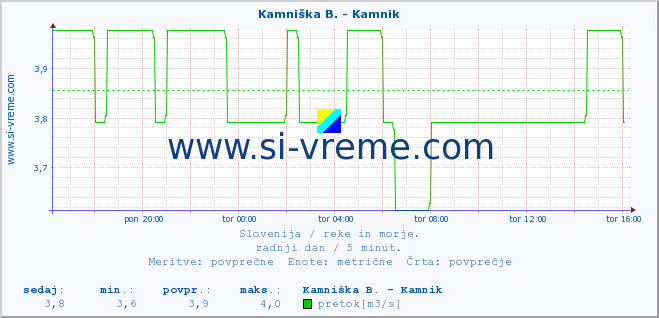 POVPREČJE :: Kamniška B. - Kamnik :: temperatura | pretok | višina :: zadnji dan / 5 minut.