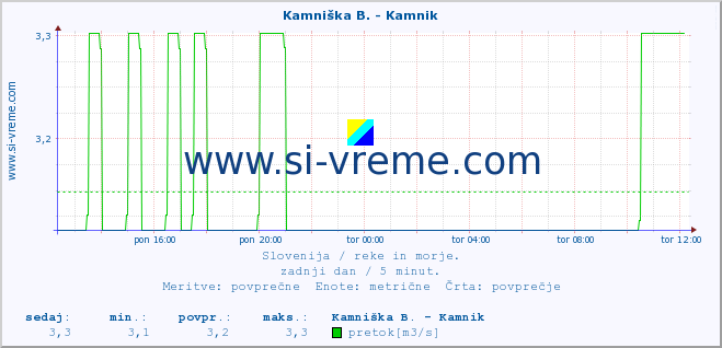 POVPREČJE :: Kamniška B. - Kamnik :: temperatura | pretok | višina :: zadnji dan / 5 minut.