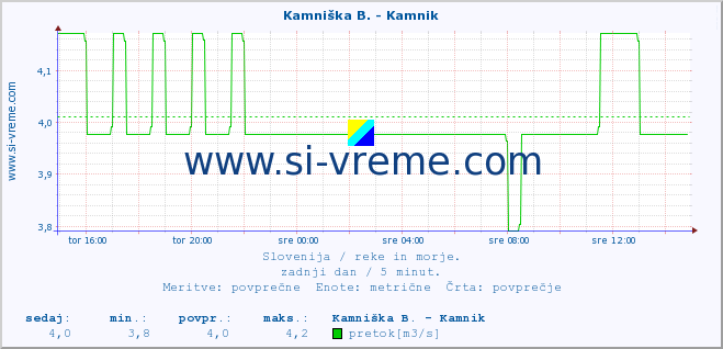 POVPREČJE :: Kamniška B. - Kamnik :: temperatura | pretok | višina :: zadnji dan / 5 minut.