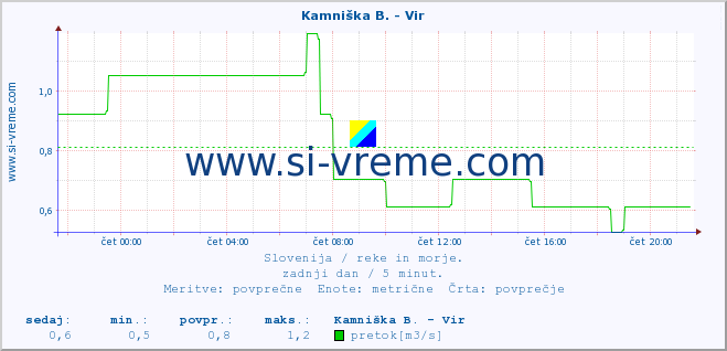 POVPREČJE :: Kamniška B. - Vir :: temperatura | pretok | višina :: zadnji dan / 5 minut.