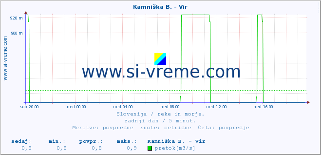 POVPREČJE :: Kamniška B. - Vir :: temperatura | pretok | višina :: zadnji dan / 5 minut.