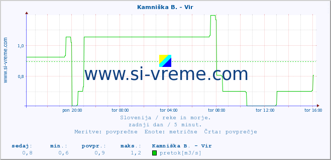 POVPREČJE :: Kamniška B. - Vir :: temperatura | pretok | višina :: zadnji dan / 5 minut.