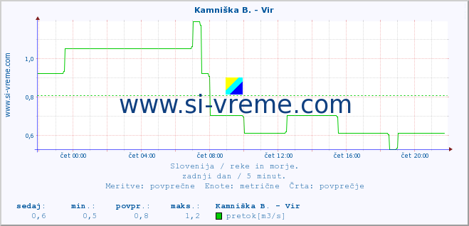 POVPREČJE :: Kamniška B. - Vir :: temperatura | pretok | višina :: zadnji dan / 5 minut.