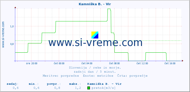 POVPREČJE :: Kamniška B. - Vir :: temperatura | pretok | višina :: zadnji dan / 5 minut.