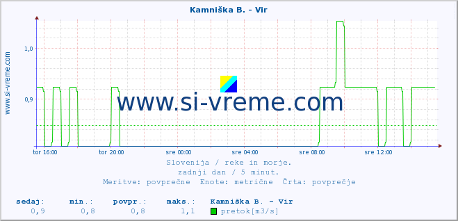 POVPREČJE :: Kamniška B. - Vir :: temperatura | pretok | višina :: zadnji dan / 5 minut.