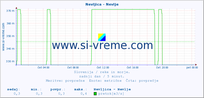 POVPREČJE :: Nevljica - Nevlje :: temperatura | pretok | višina :: zadnji dan / 5 minut.