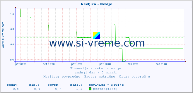 POVPREČJE :: Nevljica - Nevlje :: temperatura | pretok | višina :: zadnji dan / 5 minut.