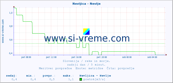 POVPREČJE :: Nevljica - Nevlje :: temperatura | pretok | višina :: zadnji dan / 5 minut.