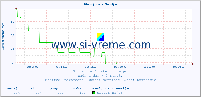 POVPREČJE :: Nevljica - Nevlje :: temperatura | pretok | višina :: zadnji dan / 5 minut.