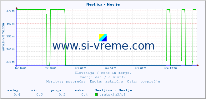 POVPREČJE :: Nevljica - Nevlje :: temperatura | pretok | višina :: zadnji dan / 5 minut.