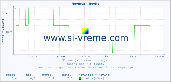 POVPREČJE :: Nevljica - Nevlje :: temperatura | pretok | višina :: zadnji dan / 5 minut.