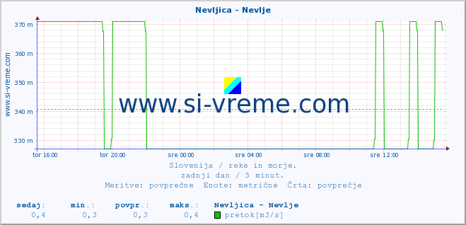 POVPREČJE :: Nevljica - Nevlje :: temperatura | pretok | višina :: zadnji dan / 5 minut.