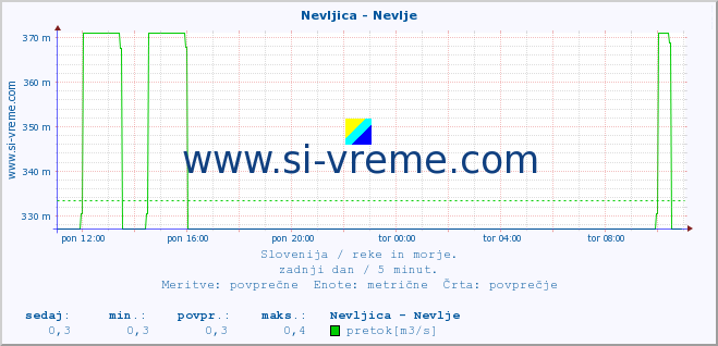 POVPREČJE :: Nevljica - Nevlje :: temperatura | pretok | višina :: zadnji dan / 5 minut.