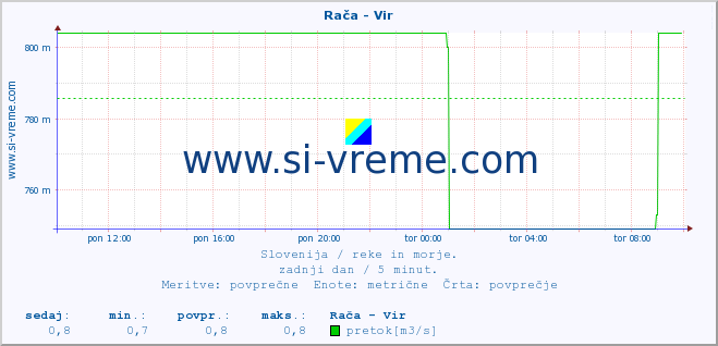 POVPREČJE :: Rača - Vir :: temperatura | pretok | višina :: zadnji dan / 5 minut.