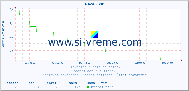 POVPREČJE :: Rača - Vir :: temperatura | pretok | višina :: zadnji dan / 5 minut.