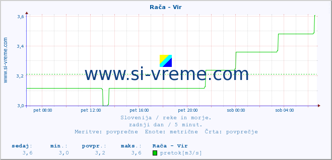 POVPREČJE :: Rača - Vir :: temperatura | pretok | višina :: zadnji dan / 5 minut.