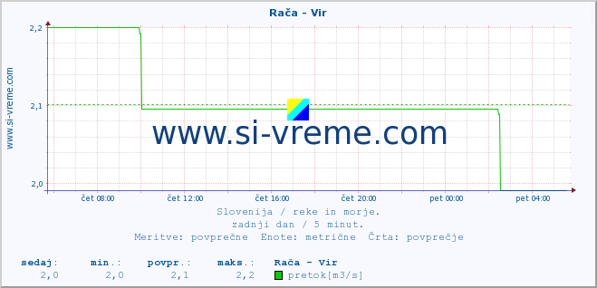 POVPREČJE :: Rača - Vir :: temperatura | pretok | višina :: zadnji dan / 5 minut.