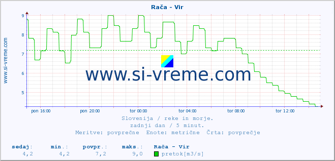 POVPREČJE :: Rača - Vir :: temperatura | pretok | višina :: zadnji dan / 5 minut.