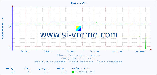 POVPREČJE :: Rača - Vir :: temperatura | pretok | višina :: zadnji dan / 5 minut.