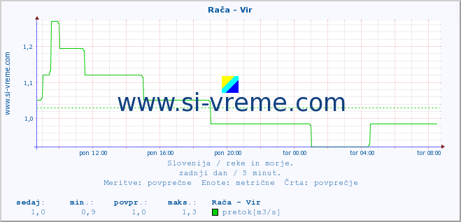 POVPREČJE :: Rača - Vir :: temperatura | pretok | višina :: zadnji dan / 5 minut.