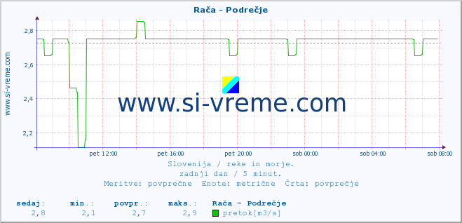 POVPREČJE :: Rača - Podrečje :: temperatura | pretok | višina :: zadnji dan / 5 minut.