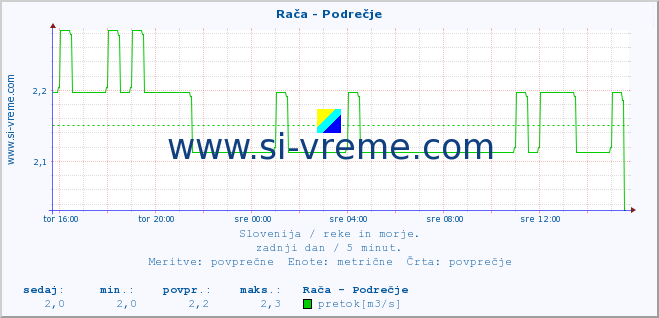 POVPREČJE :: Rača - Podrečje :: temperatura | pretok | višina :: zadnji dan / 5 minut.