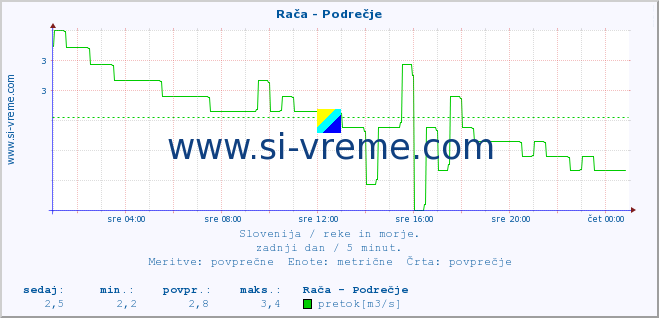 POVPREČJE :: Rača - Podrečje :: temperatura | pretok | višina :: zadnji dan / 5 minut.