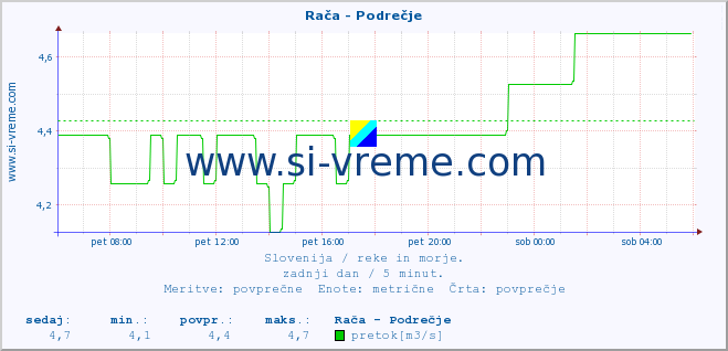 POVPREČJE :: Rača - Podrečje :: temperatura | pretok | višina :: zadnji dan / 5 minut.