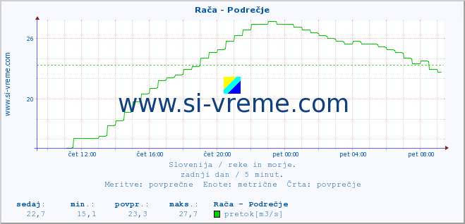 POVPREČJE :: Rača - Podrečje :: temperatura | pretok | višina :: zadnji dan / 5 minut.