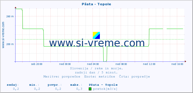 POVPREČJE :: Pšata - Topole :: temperatura | pretok | višina :: zadnji dan / 5 minut.