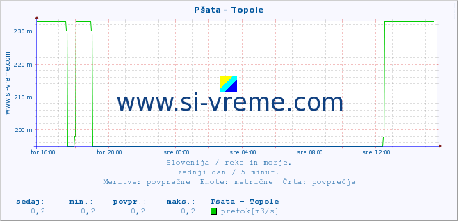 POVPREČJE :: Pšata - Topole :: temperatura | pretok | višina :: zadnji dan / 5 minut.