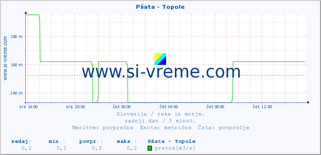 POVPREČJE :: Pšata - Topole :: temperatura | pretok | višina :: zadnji dan / 5 minut.