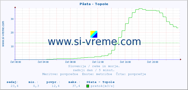 POVPREČJE :: Pšata - Topole :: temperatura | pretok | višina :: zadnji dan / 5 minut.