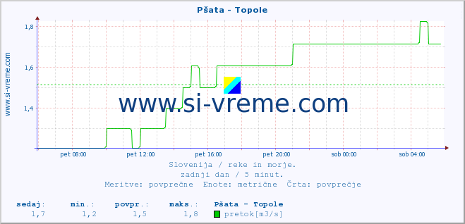 POVPREČJE :: Pšata - Topole :: temperatura | pretok | višina :: zadnji dan / 5 minut.