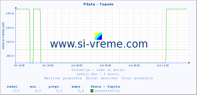 POVPREČJE :: Pšata - Topole :: temperatura | pretok | višina :: zadnji dan / 5 minut.