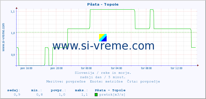 POVPREČJE :: Pšata - Topole :: temperatura | pretok | višina :: zadnji dan / 5 minut.