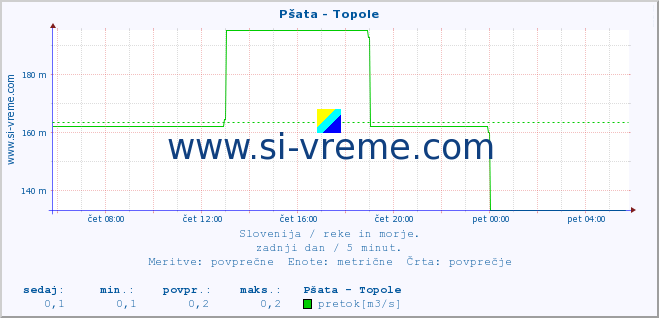 POVPREČJE :: Pšata - Topole :: temperatura | pretok | višina :: zadnji dan / 5 minut.