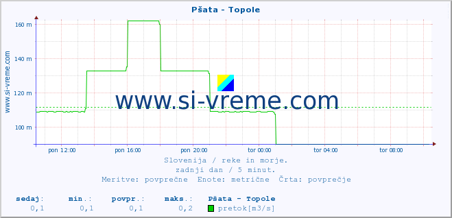 POVPREČJE :: Pšata - Topole :: temperatura | pretok | višina :: zadnji dan / 5 minut.