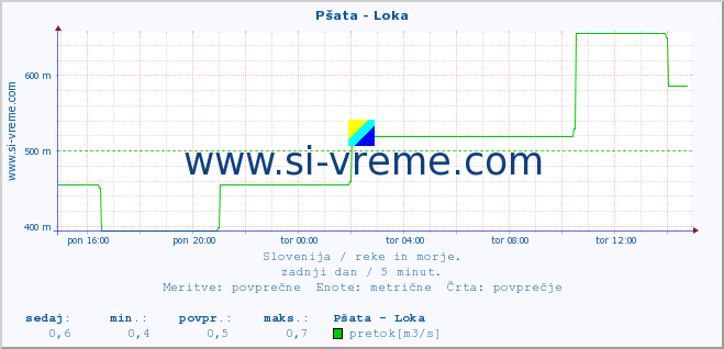 POVPREČJE :: Pšata - Loka :: temperatura | pretok | višina :: zadnji dan / 5 minut.