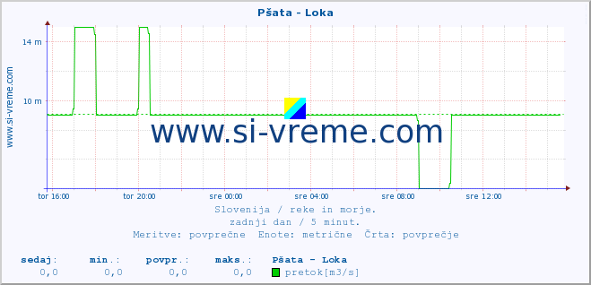 POVPREČJE :: Pšata - Loka :: temperatura | pretok | višina :: zadnji dan / 5 minut.