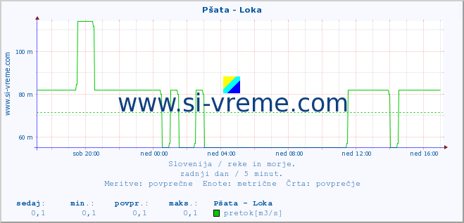 POVPREČJE :: Pšata - Loka :: temperatura | pretok | višina :: zadnji dan / 5 minut.