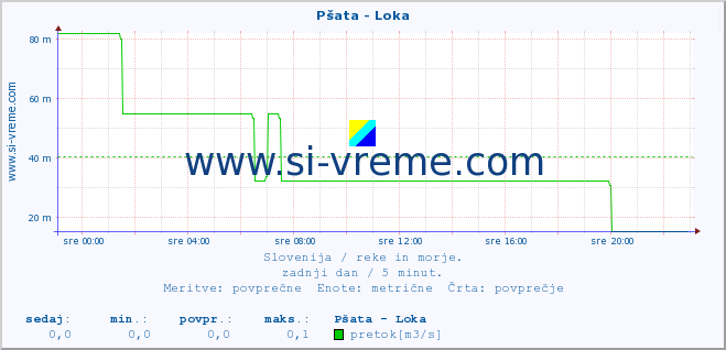 POVPREČJE :: Pšata - Loka :: temperatura | pretok | višina :: zadnji dan / 5 minut.