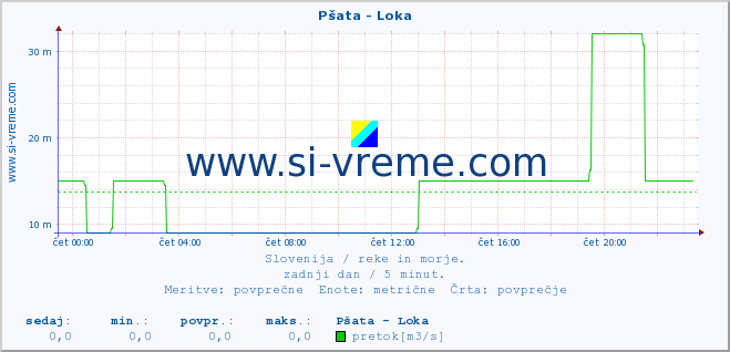 POVPREČJE :: Pšata - Loka :: temperatura | pretok | višina :: zadnji dan / 5 minut.