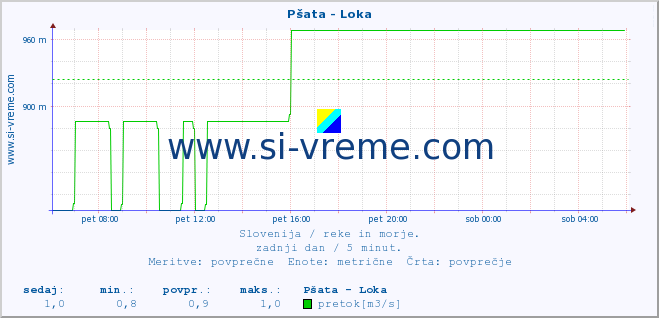 POVPREČJE :: Pšata - Loka :: temperatura | pretok | višina :: zadnji dan / 5 minut.