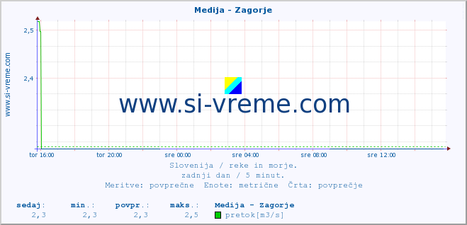 POVPREČJE :: Medija - Zagorje :: temperatura | pretok | višina :: zadnji dan / 5 minut.