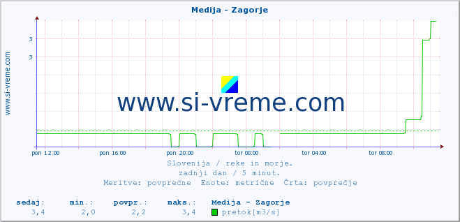 POVPREČJE :: Medija - Zagorje :: temperatura | pretok | višina :: zadnji dan / 5 minut.