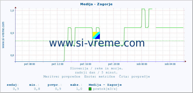 POVPREČJE :: Medija - Zagorje :: temperatura | pretok | višina :: zadnji dan / 5 minut.